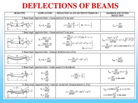 Types Of Loads Deflection Of Beam Sheet Music | sexiezpix Web Porn