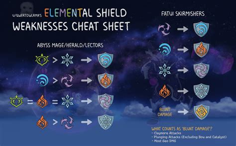 Updated Elemental Shield Weaknesses Cheat Sheet : r/GenshinImpactTips