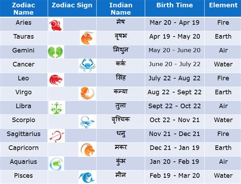 Zodiac Signs Names in Different Languages