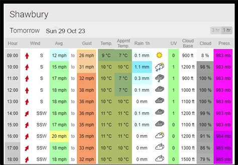 Forecast for Sun 29 Oct 23 — RAF Shawbury Gliding Club