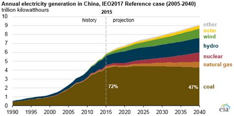 Chinese coal-fired electricity generation to flatten as mix shifts to ...