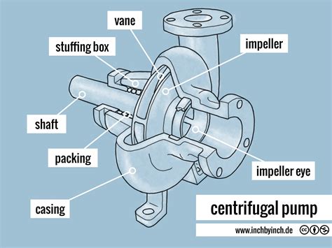 Centrifugal Pump Diagram 2d Centrifugal Pump Diagram 2d