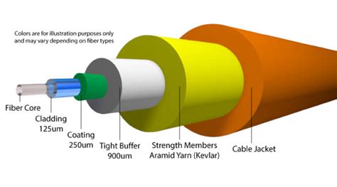 What is a fiber optic cable, how are they constructed? – Fiber Savvy