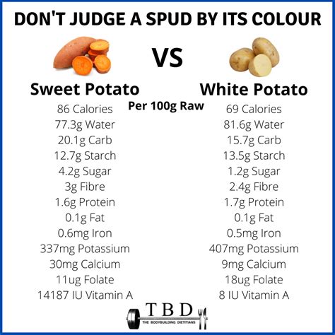 Sweet Potato vs White Potato - Don't Judge A Spud By It's Colour! — The ...