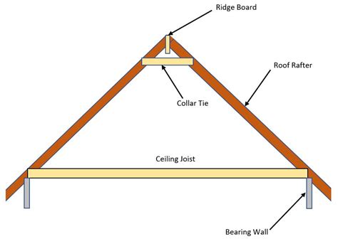 Meaning Ceiling Joist | Homeminimalisite.com