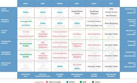 What is Zachman Framework?