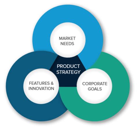 The Ultimate Guide to Product Strategy - HubPages