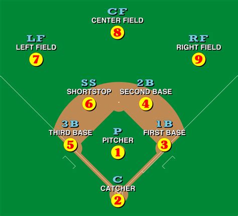 Las posiciones en el béisbol (II) - La Lata de Maíz