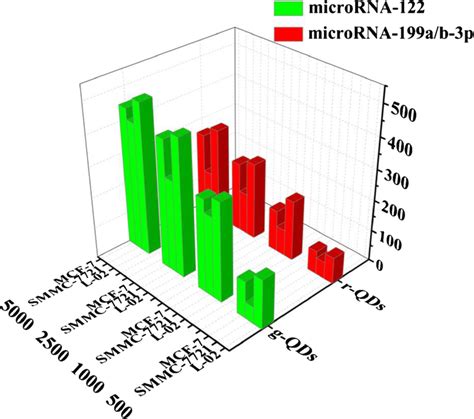 Real sample analysis of simultaneous detection of microRNA-122 and ...