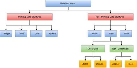 What is Data Structures ? - onlinetutorialspoint