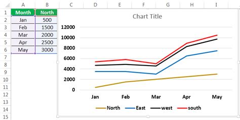 Line Chart In Excel - How To Create Line Graph In Excel?