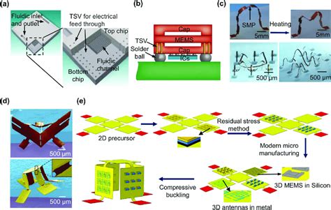 3D multifunctional microelectronics devices formed through the combined ...