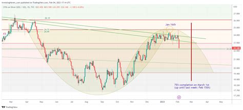 Silver: The New Date To Watch Is March 1st, 2023 - InvestingHaven