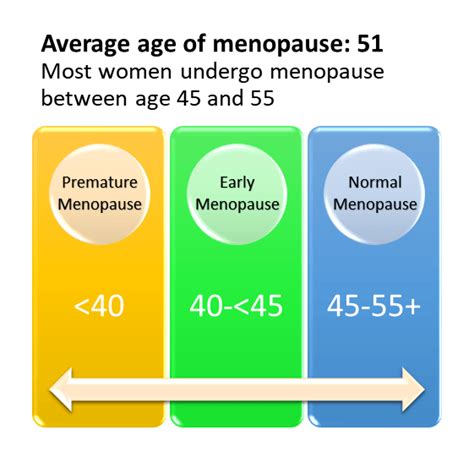 Menopause