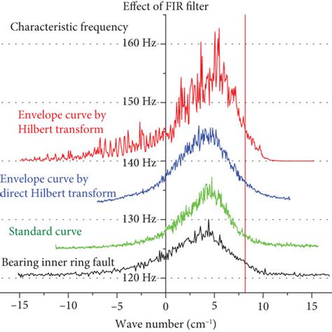 Hilbert transform filter implementation effect. | Download Scientific ...