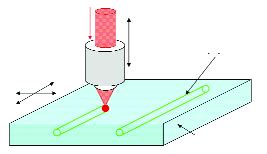 Schematic of photonic device fabrication in glass by use of femtosecond ...