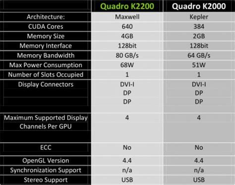 Nvidia Quadro K5200, K4200 and K2200 Professional Graphics Cards Review ...