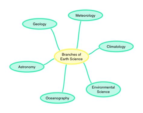 What Is The Branches Of Earth Science - The Earth Images Revimage.Org