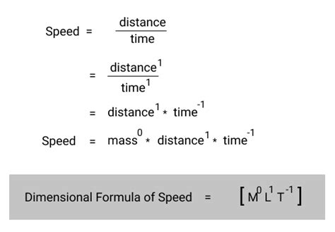 Calculate the dimensional formula of Speed and Velocity - Sciencetopia