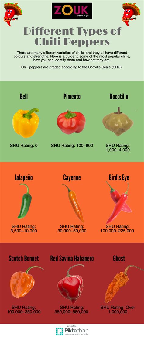 Check out the different types of Chilli Peppers, along with their ...