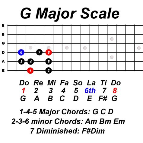 Learn Guitar Scale Using Do Re Mi For Beginners - Constantine Guitars ...