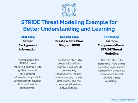 STRIDE Threat Modeling Example for Better Understanding and Learning ...