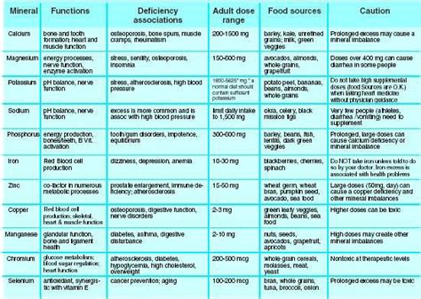 HUMAN BIOLOGY AND HEALTH | Mineral nutrition, Vitamins and minerals ...