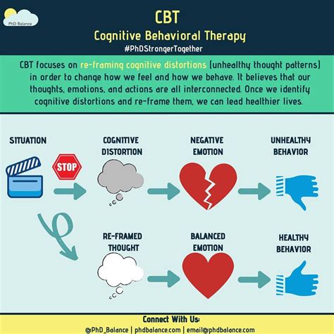 Common Types of Therapy