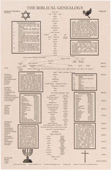 The Biblical Genealogy Chart, Family Tree from Adam to Jesus, Books of ...