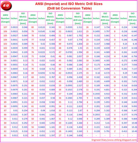 Conversion Table of Drill bit sizes ~ Engineer Diary