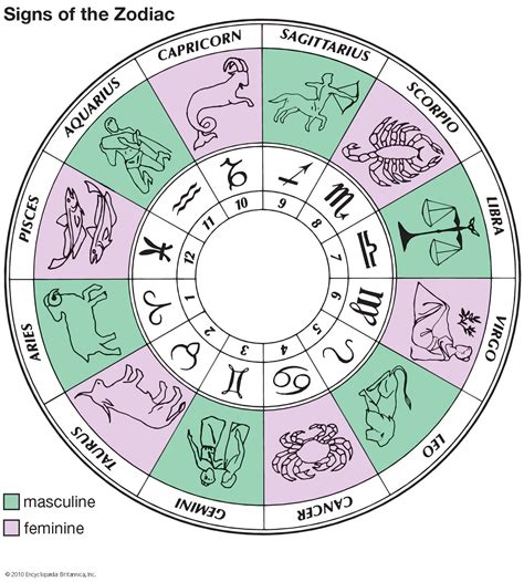 zodiac | Symbols, Dates, Facts, & Signs | Britannica