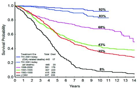 Chronic myeloid leukemia: reminiscences and dreams | Haematologica