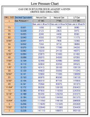 Low Pressure Natural Gas to LP Orifice Conversion Chart - The ...