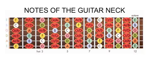 Notes On The Guitar Neck Chart