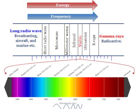 Infrared Radiation Spectrum. In the infrared (IR) spectroscopic… | by ...