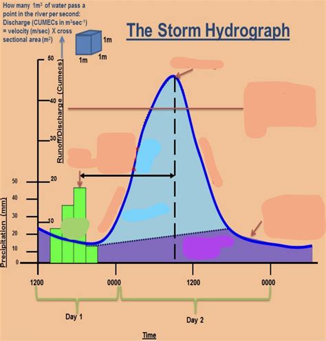 Storm Hydrograph (Diagram) - Lecture 3 Diagram | Quizlet