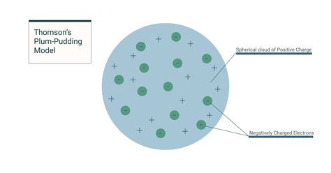 The History of the Atomic Model: Thomson and the Plum Pudding