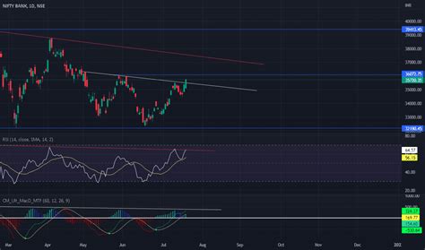 Moving Average Convergence / Divergence (MACD) — Trading Ideas on ...