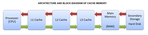 Function, levels, and characteristics of cache memory - Know Computing