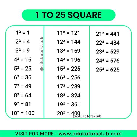 1 to 25 Square Value [PDF Download]