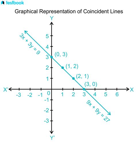 Coincident Lines: Learn Definition, Graph, Equation, & Examples