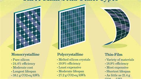 Types Of Solar Panels - TooBiggie