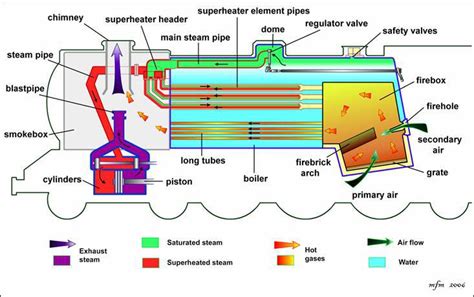 Locomotive Boiler - Construction Working and Application with Diagram ...