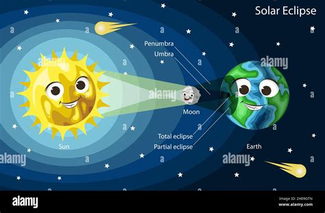 Solar eclipse diagram. Cute cartoon Sun, Earth and Moon with smiling ...