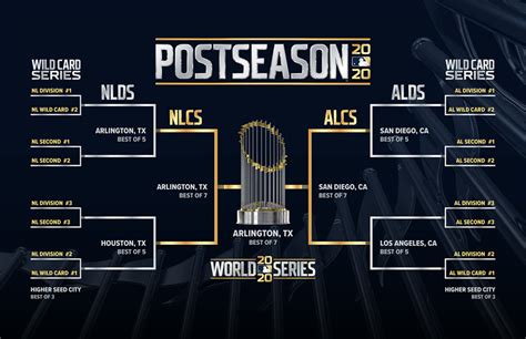 2020 MLB postseason schedule announced, from Wild Card Round to the ...