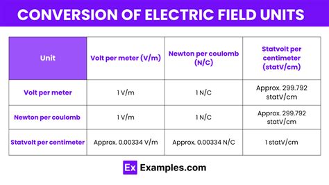 Units of Electric Field - Examples, Definition, Units, Conversion