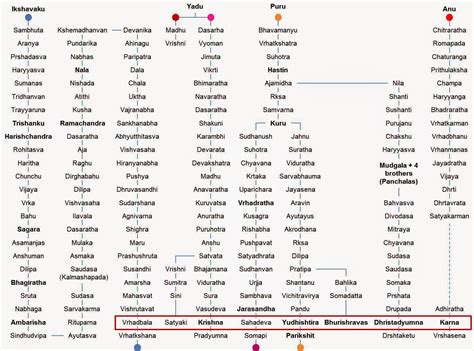 Kings List India By Puranas Validated | Puranas, Indian history facts ...