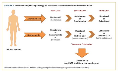 Castrate Resistant Prostate Cancer Treatment - slideshare