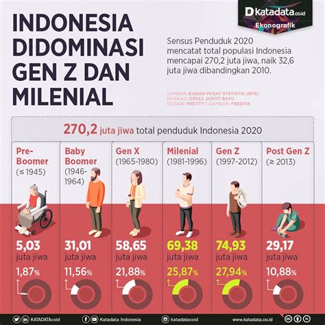 Indonesia Didominasi Milenial Dan Generasi Z Infografik Id | Free Hot ...