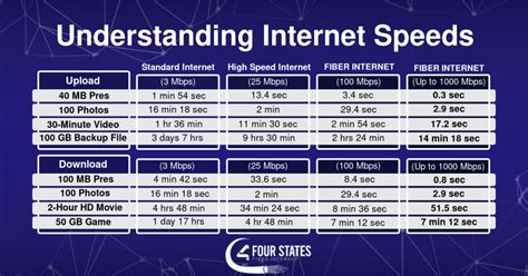 Internet Speeds Explained | Four States Fiber